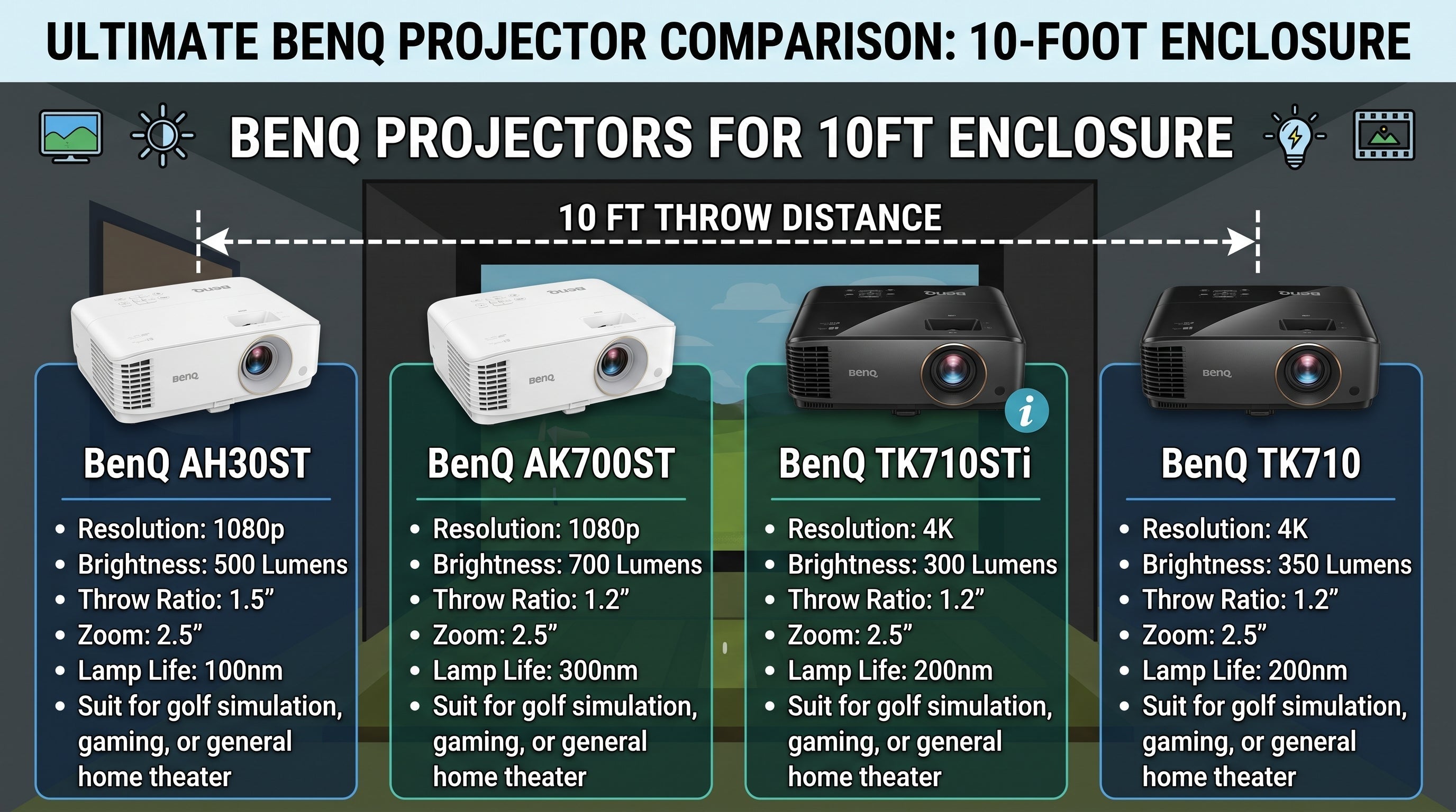 Best BenQ Projector for a 10-Foot Golf Simulator Enclosure: AH30ST vs. AK700ST vs. TK710STi vs. TK710 - EliteCore Athletics