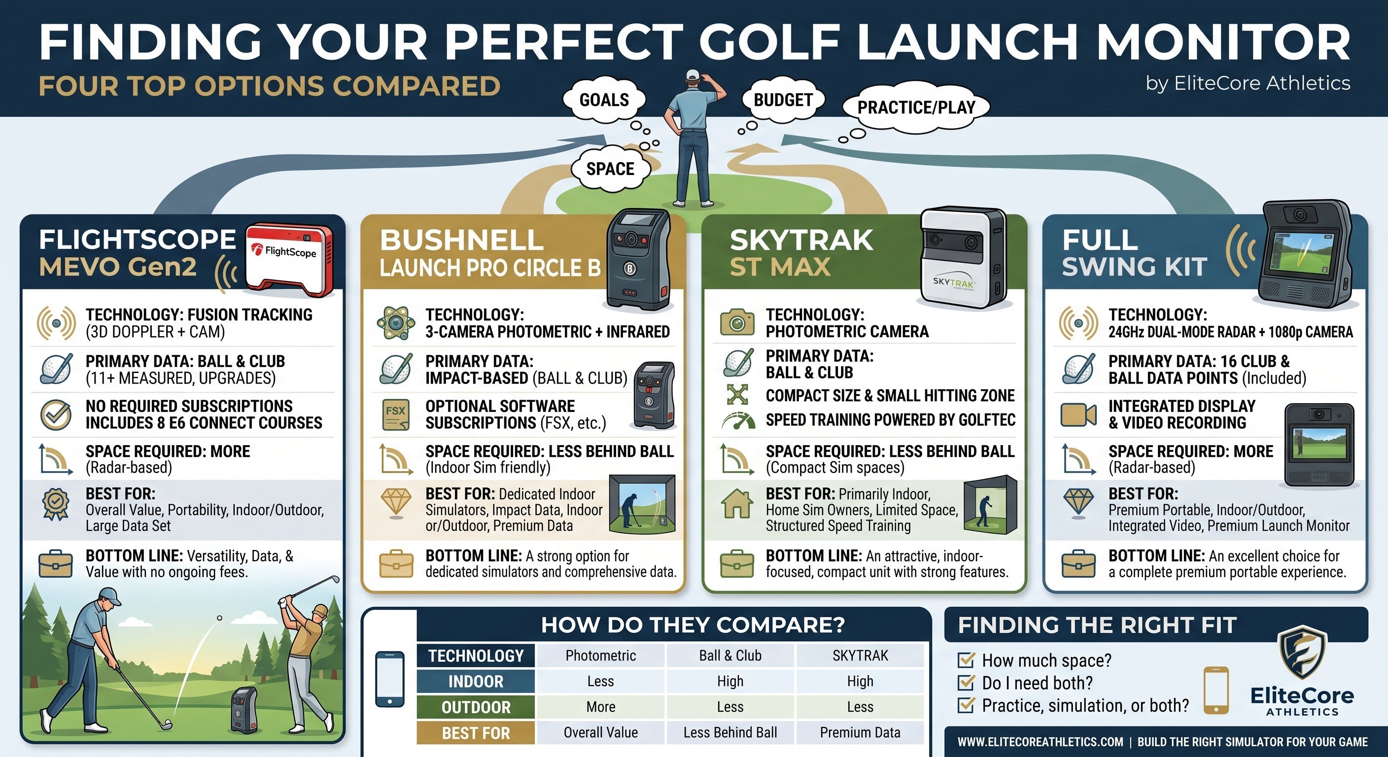 FlightScope Mevo Gen2 vs. Bushnell Circle Pro vs. SkyTrak ST MAX vs. Full Swing KIT: Which Launch Monitor Is Right for You? - EliteCore Athletics
